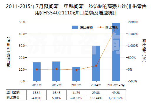2011-2015年7月聚間苯二甲酰間苯二胺紡制的高強(qiáng)力紗(非供零售用)(HS54021110)進(jìn)口總額及增速統(tǒng)計
